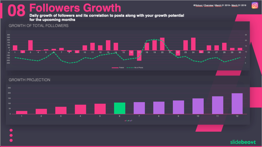 what is good follower growth on instagram​